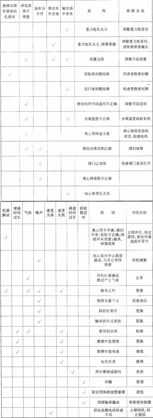 離心式LY型濾油機故障排除原因